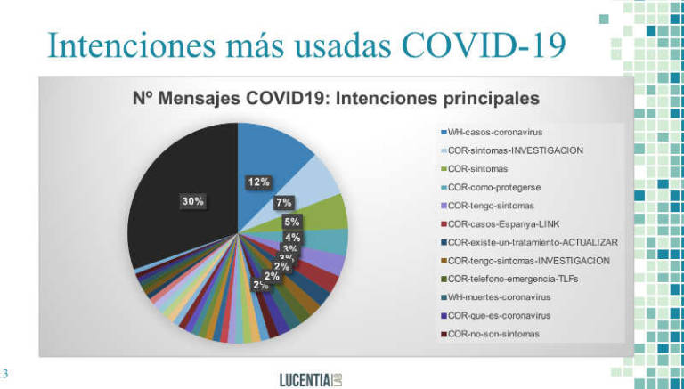 Análisis del corpus de chatbot Carina